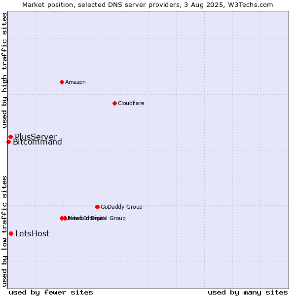 Market position of LetsHost vs. PlusServer vs. Bitcommand