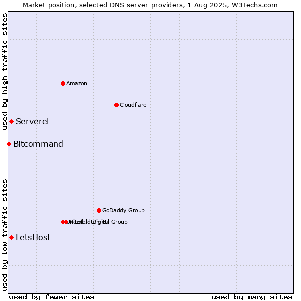 Market position of Serverel vs. LetsHost vs. Bitcommand