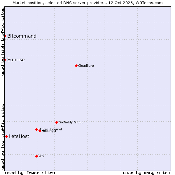 Market position of LetsHost vs. Sunrise vs. Bitcommand