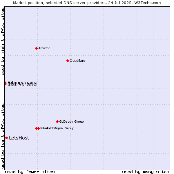 Market position of LetsHost vs. 1&1 Versatel vs. Bitcommand