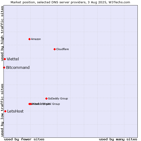 Market position of LetsHost vs. Viettel vs. Bitcommand