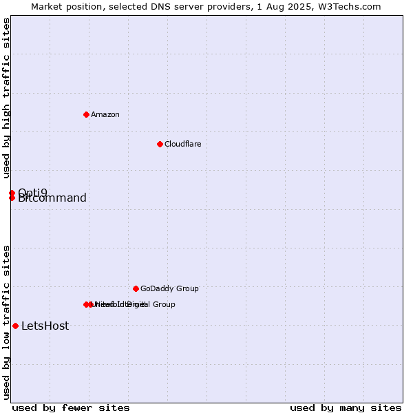 Market position of LetsHost vs. Opti9 vs. Bitcommand