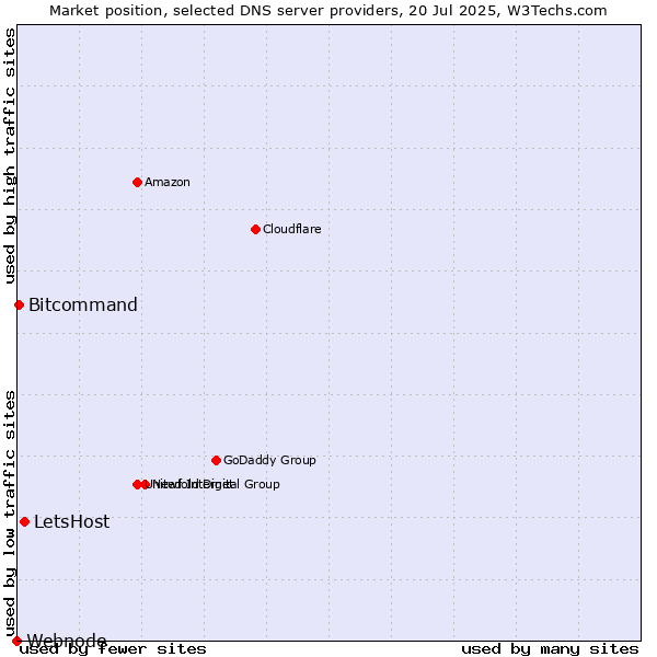 Market position of LetsHost vs. Bitcommand vs. Webnode