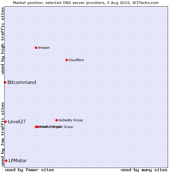 Market position of LPMotor vs. Level27 vs. Bitcommand