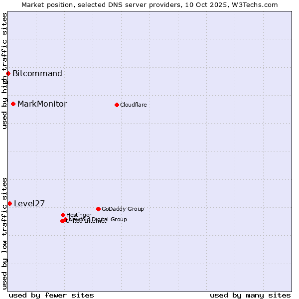 Market position of MarkMonitor vs. Level27 vs. Bitcommand