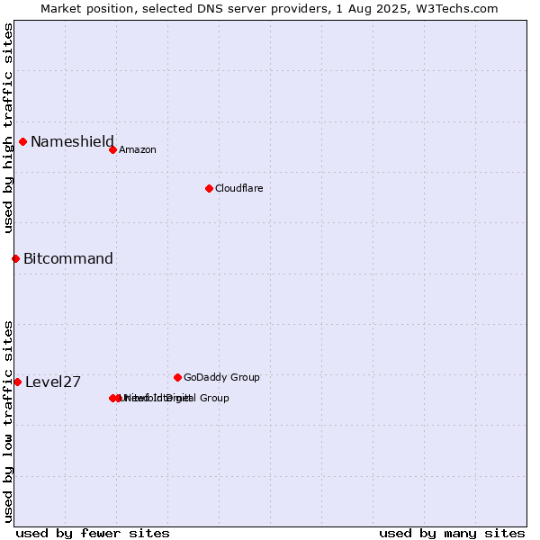 Market position of Nameshield vs. Level27 vs. Bitcommand