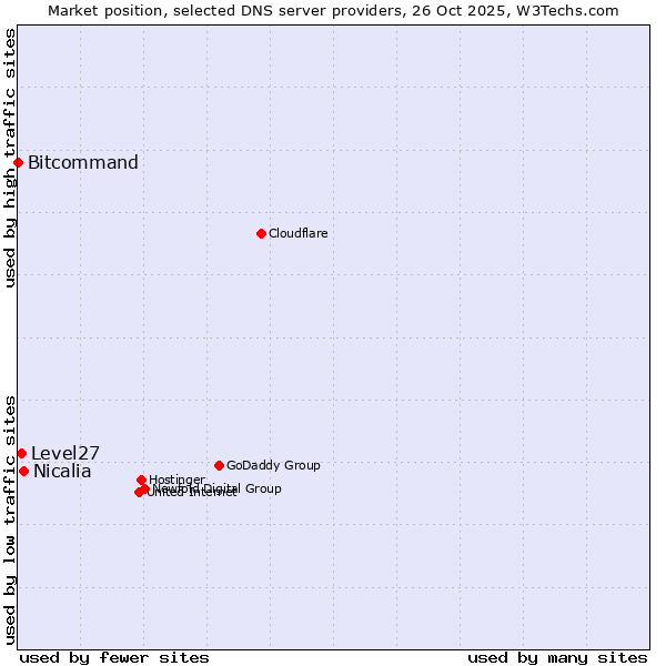 Market position of Nicalia vs. Level27 vs. Bitcommand