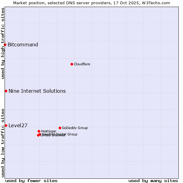 Market position of Level27 vs. Nine Internet Solutions vs. Bitcommand