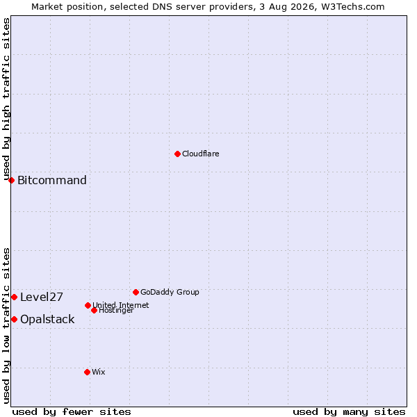 Market position of Opalstack vs. Level27 vs. Bitcommand