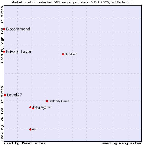 Market position of Level27 vs. Bitcommand vs. Private Layer