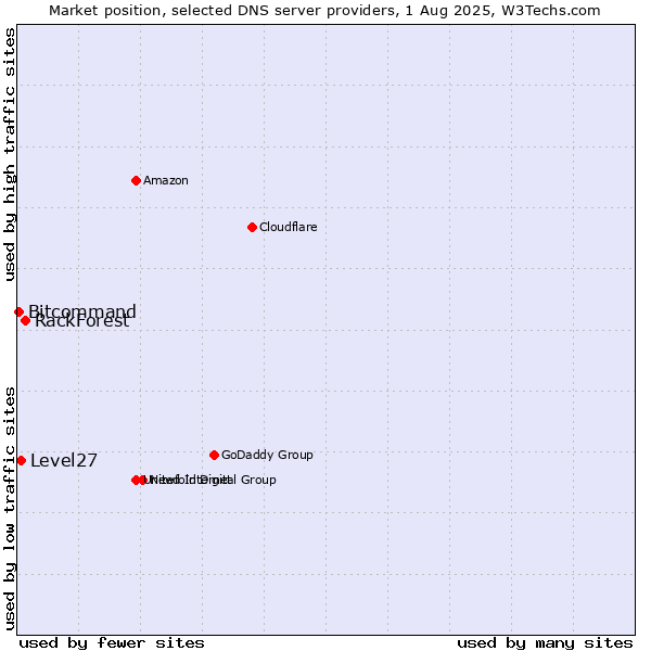 Market position of RackForest vs. Level27 vs. Bitcommand