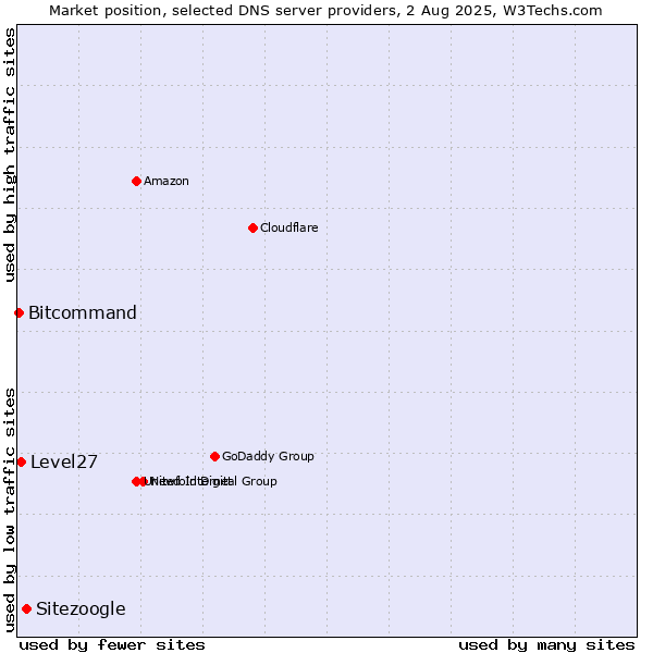 Market position of Sitezoogle vs. Level27 vs. Bitcommand