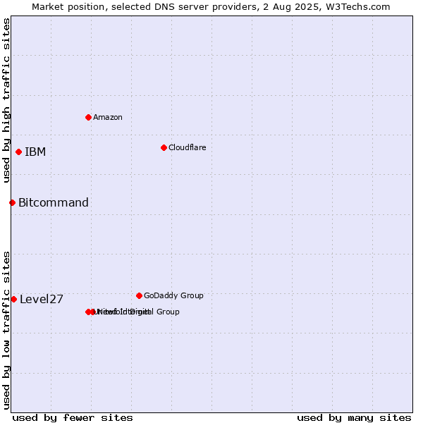 Market position of IBM vs. Level27 vs. Bitcommand
