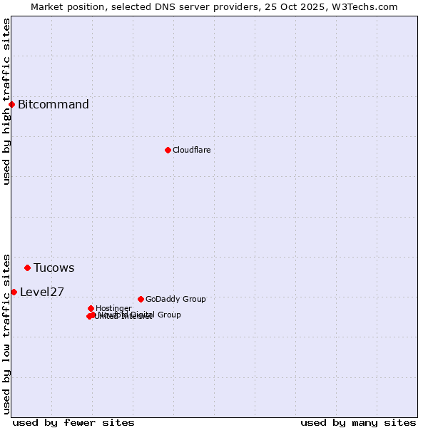 Market position of Tucows vs. Level27 vs. Bitcommand