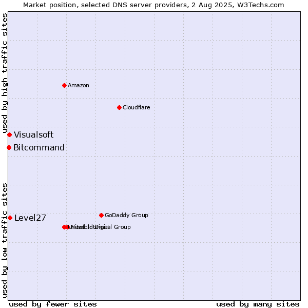 Market position of Level27 vs. Visualsoft vs. Bitcommand