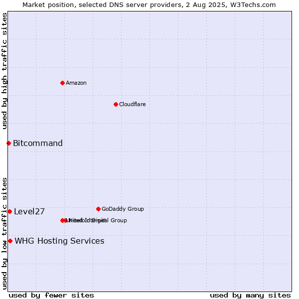 Market position of WHG Hosting Services vs. Level27 vs. Bitcommand