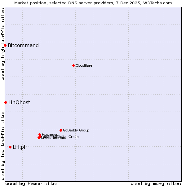 Market position of LH.pl vs. LinQhost vs. Bitcommand