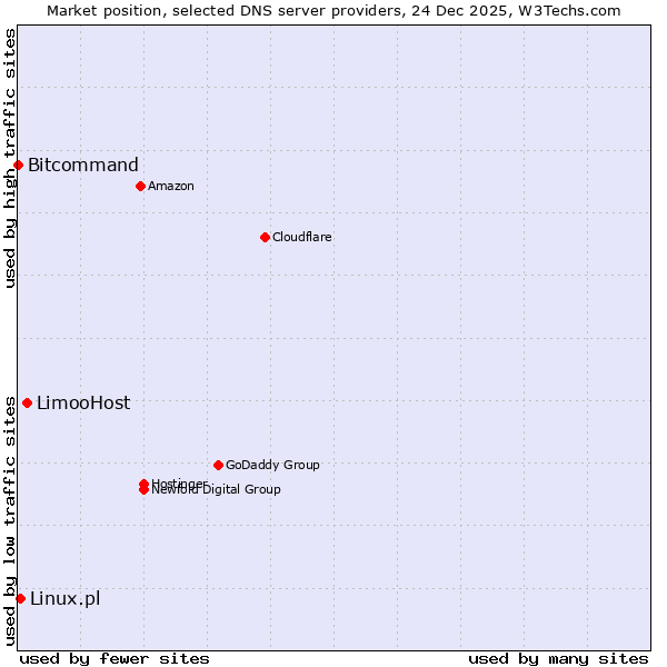Market position of LimooHost vs. Linux.pl vs. Bitcommand