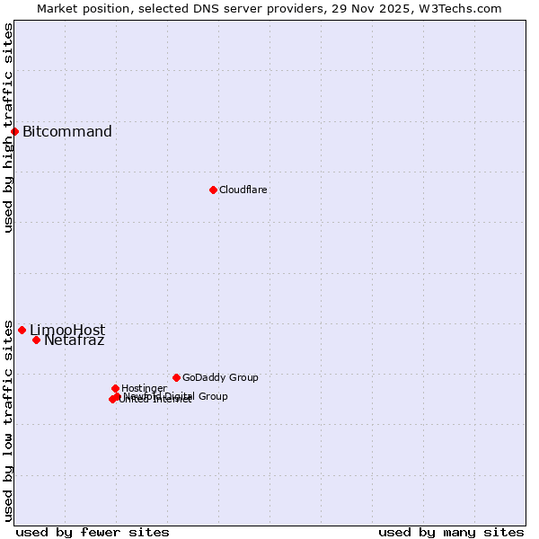 Market position of Netafraz vs. LimooHost vs. Bitcommand