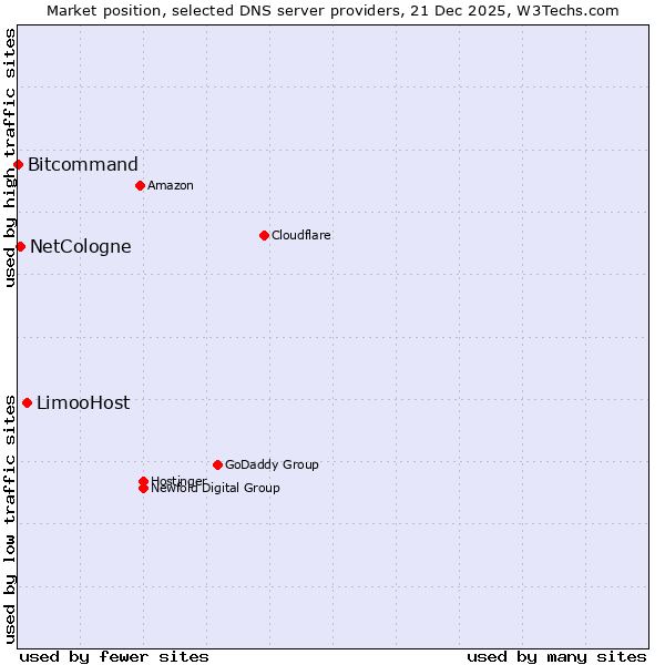 Market position of LimooHost vs. NetCologne vs. Bitcommand