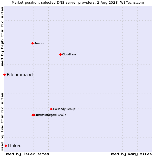 Market position of Linkeo vs. Bitcommand