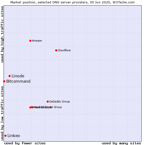 Market position of Linode vs. Linkeo vs. Bitcommand