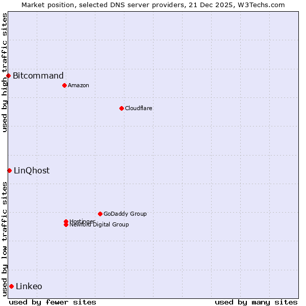 Market position of Linkeo vs. LinQhost vs. Bitcommand