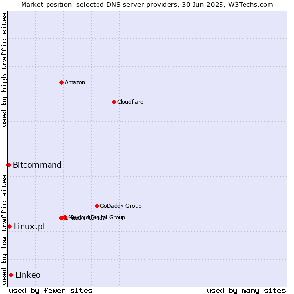 Market position of Linkeo vs. Linux.pl vs. Bitcommand