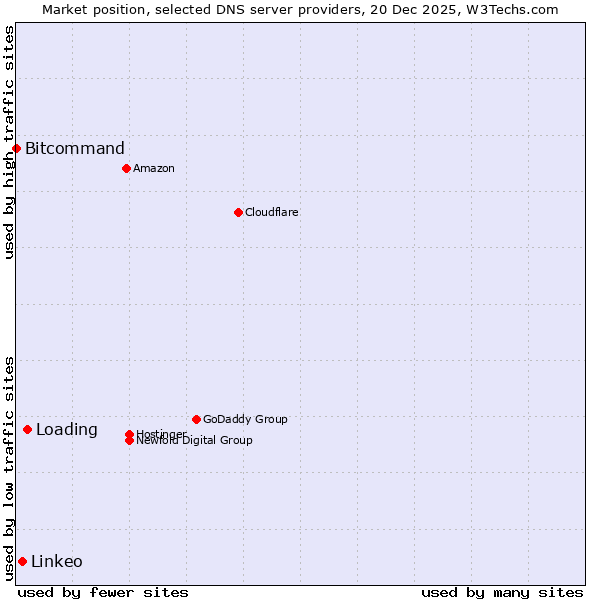 Market position of Loading vs. Linkeo vs. Bitcommand