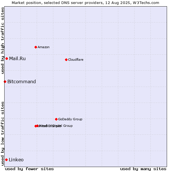Market position of Mail.Ru vs. Linkeo vs. Bitcommand