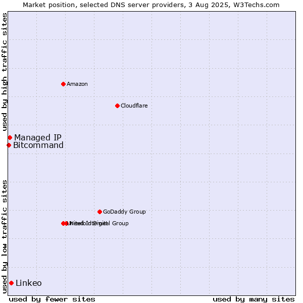 Market position of Linkeo vs. Managed IP vs. Bitcommand
