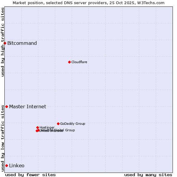 Market position of Master Internet vs. Linkeo vs. Bitcommand