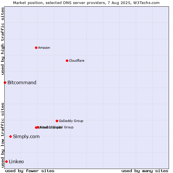 Market position of Simply.com vs. Linkeo vs. Bitcommand
