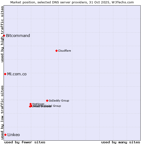 Market position of Linkeo vs. Mi.com.co vs. Bitcommand