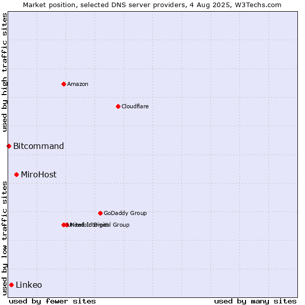 Market position of MiroHost vs. Linkeo vs. Bitcommand