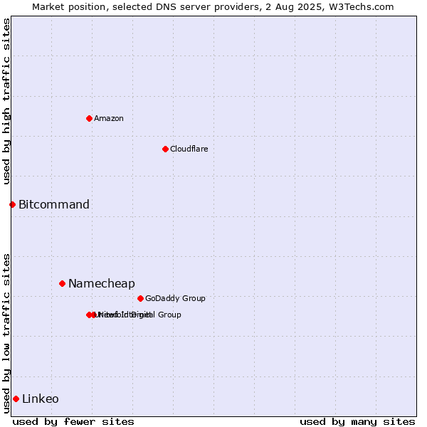 Market position of Namecheap vs. Linkeo vs. Bitcommand