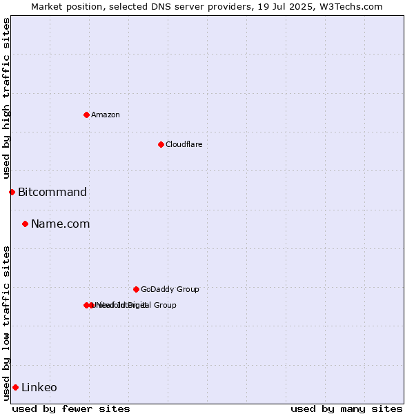 Market position of Name.com vs. Linkeo vs. Bitcommand