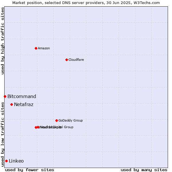 Market position of Netafraz vs. Linkeo vs. Bitcommand