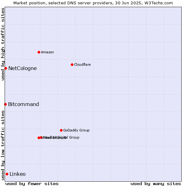 Market position of Linkeo vs. NetCologne vs. Bitcommand