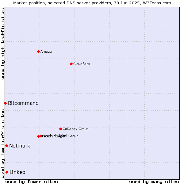 Market position of Linkeo vs. Netmark vs. Bitcommand