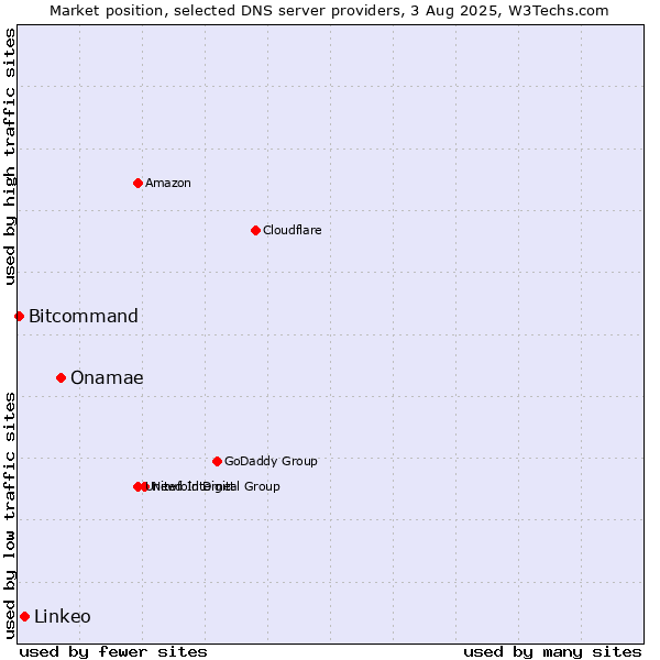 Market position of Onamae vs. Linkeo vs. Bitcommand