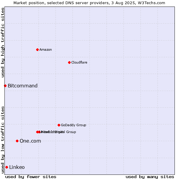 Market position of One.com vs. Linkeo vs. Bitcommand