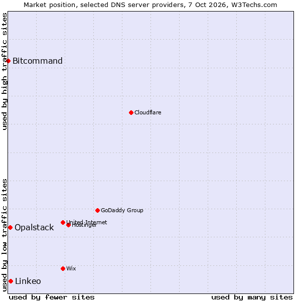 Market position of Linkeo vs. Opalstack vs. Bitcommand