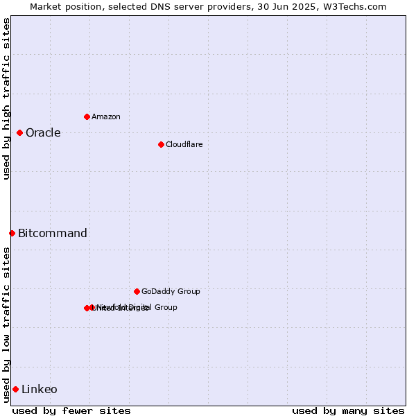 Market position of Oracle vs. Linkeo vs. Bitcommand