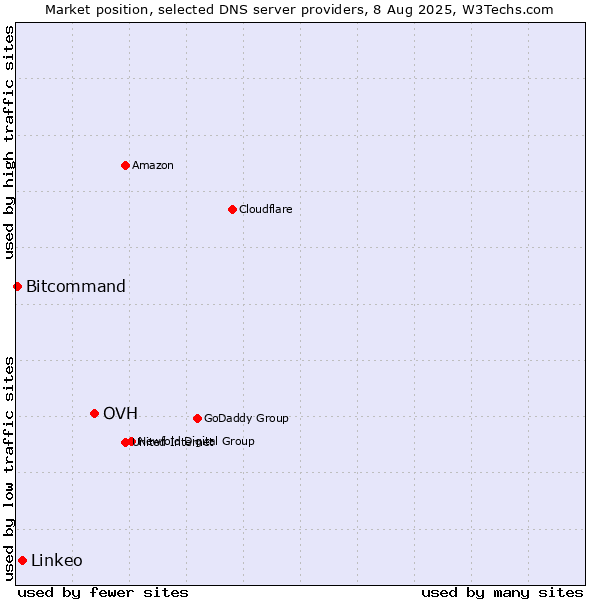 Market position of OVH vs. Linkeo vs. Bitcommand