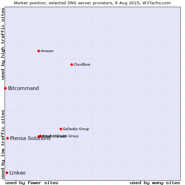 Market position of Piensa Solutions vs. Linkeo vs. Bitcommand