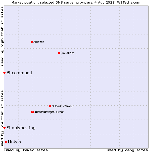 Market position of Linkeo vs. Bitcommand vs. Simplyhosting