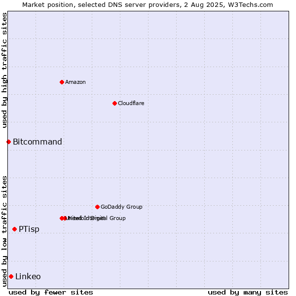 Market position of PTisp vs. Linkeo vs. Bitcommand