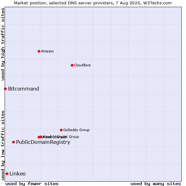 Market position of PublicDomainRegistry vs. Linkeo vs. Bitcommand