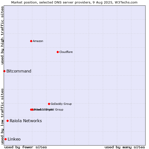 Market position of Raiola Networks vs. Linkeo vs. Bitcommand